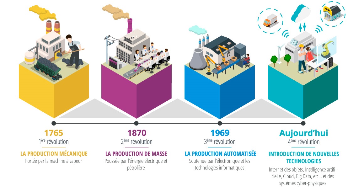 industrie 4.0 : les révolutions industrielles